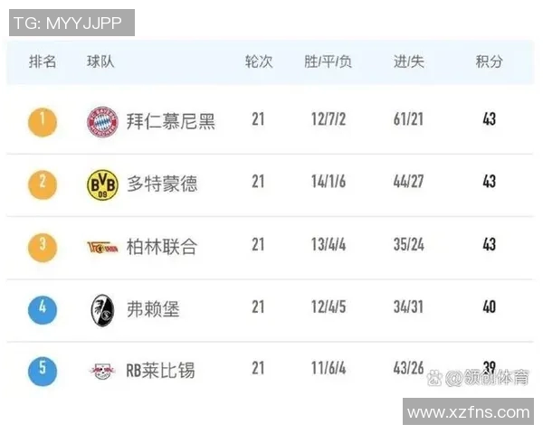 拜仁慕尼黑轻松领跑德甲积分榜稳坐榜首位置 拜仁慕尼黑轻松领跑德甲积分榜稳坐榜首位置